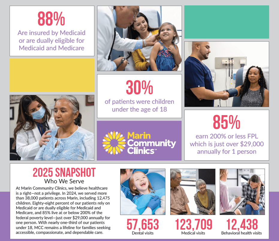 At Marin Community Clinics, we believe healthcare is a right—not a privilege. In 2024, we served more than 38,000 patients across Marin, including 12,475 children. Eighty-eight percent of our patients rely on Medicaid or are dually eligible for Medicaid and Medicare, and 85% live at or below 200% of the federal poverty level—just over $29,000 annually for one person. With nearly one-third of our patients under 18, MCC remains a lifeline for families seeking accessible, compassionate, and dependable care.