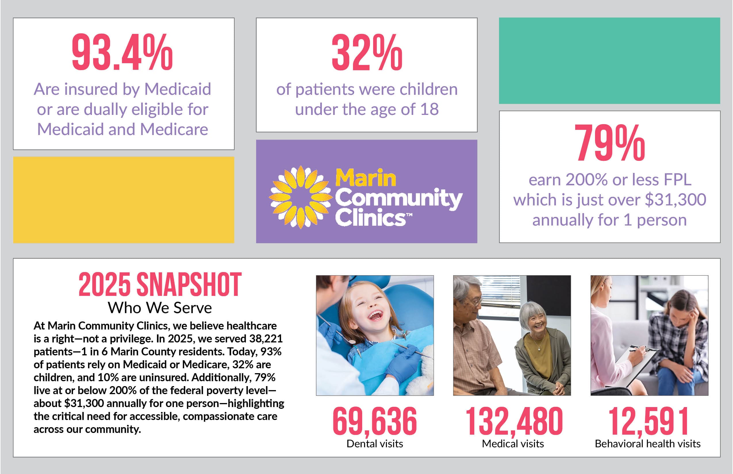 Infographic showing Marin Community Clinics statistics: 93.4% insured by Medicaid or Medicare, 32% patients under 18, 79% earn 200% FPL or less. 2025 snapshot: 69,636 dental, 132,480 medical, 12,591 behavioral health visits.