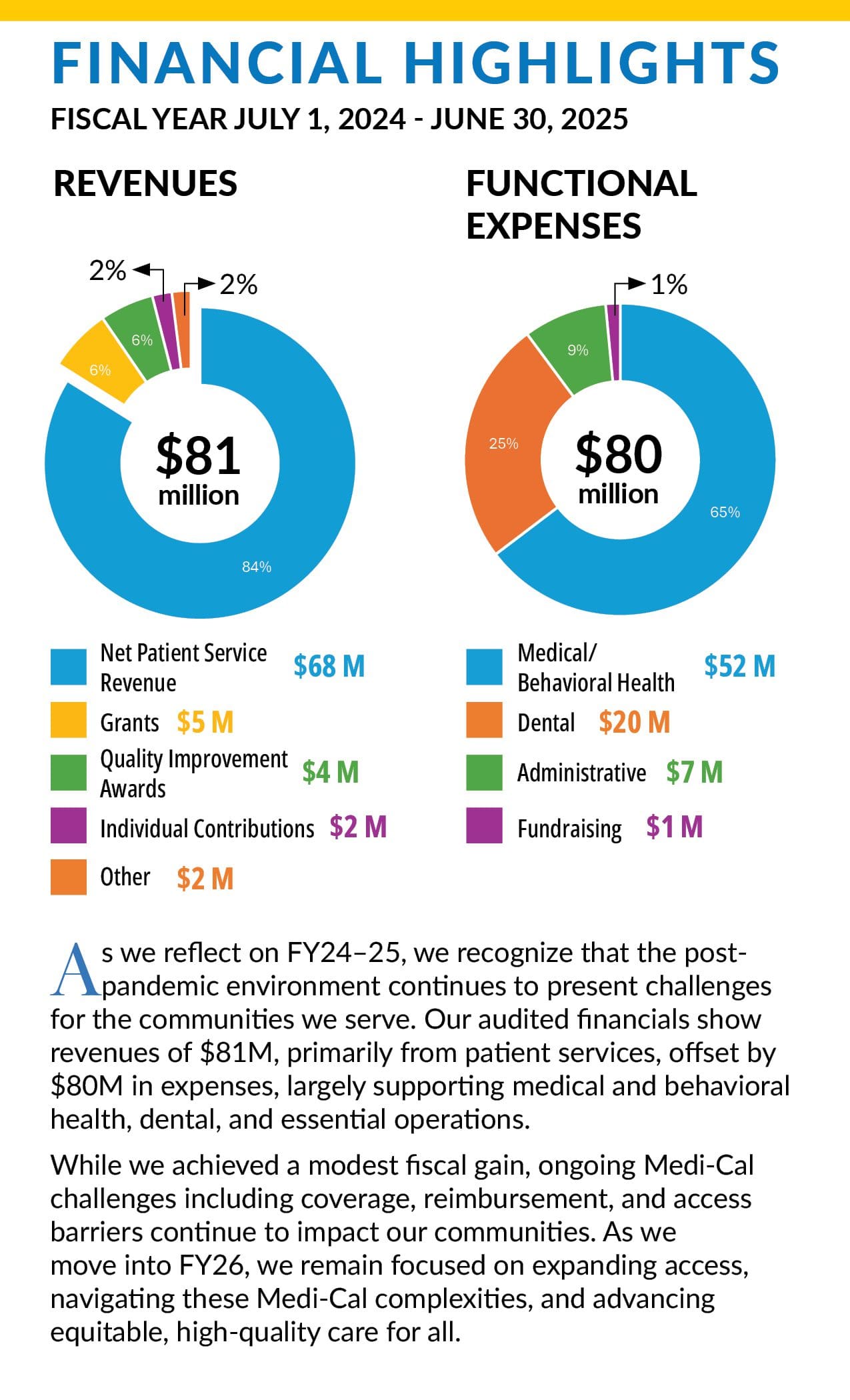 An infographic titled Financial Highlights shows 2024-2025 Medi-Cal revenues and expenses, both around $80 million. It breaks down dollar amounts for services, contributions, and expenses, with a summary of financial challenges and focus areas.